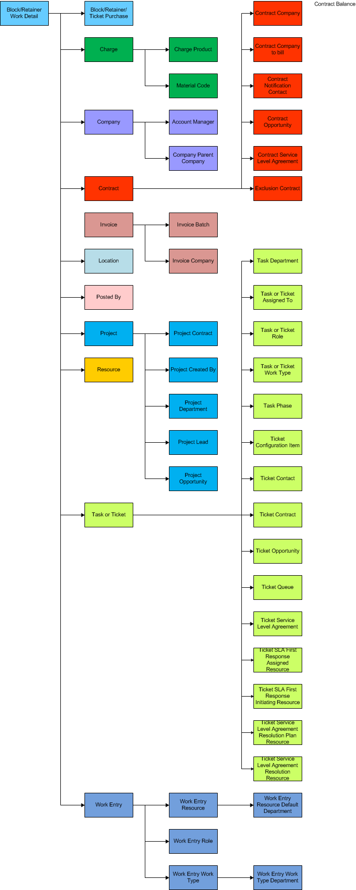 Diagram for Contract Balance category